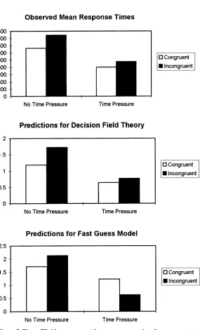 Figure 5. The unfilled bars represent the mean response time for a congruent re-