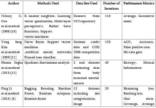 Table 1. Comparative analysis of different ensembles of classifiers 