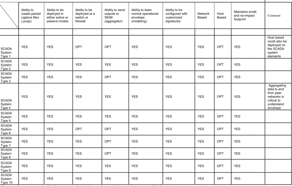 Figure 3: Requirements for Traffic Analysis Capabilities to Detect Malicious Behavior in SCADA Systems