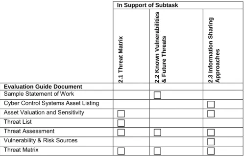 Figure 3 – Evaluation Guide Documents to Subtasks for Task 2