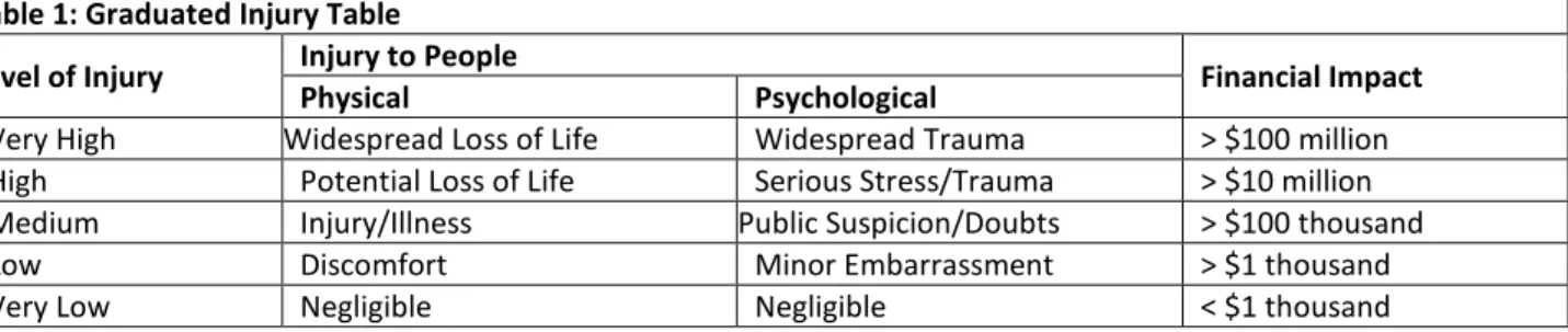 Table 1: Graduated Injury Table 