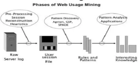 Fig 1. Phases of Web Usage Mining 