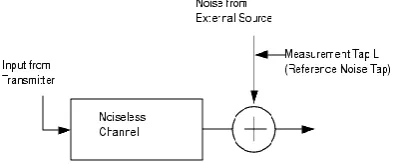 Figure 1 (b): Introduction of noise into the clean 