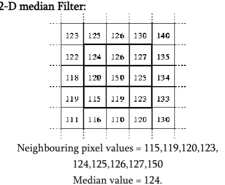 Figure 2 (a) : Selection of filtering window of 2-D 