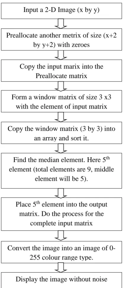 Table 1 Filtering window of size 3x3 