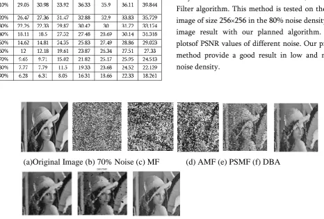 TABLE 4 CALCULATED PSNR OF PROPOSED 