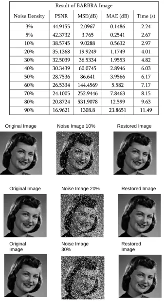Table 5 Different values of Barbra image 