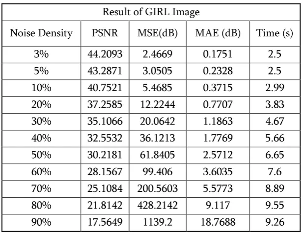 Table 6 different values of Girl image 