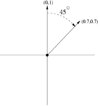 Figure 2.3 : Rotation of the force vector 