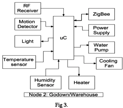 Fig 2. attaining the required soil moisture level in auto mode, switching water pump on/off remotely via 