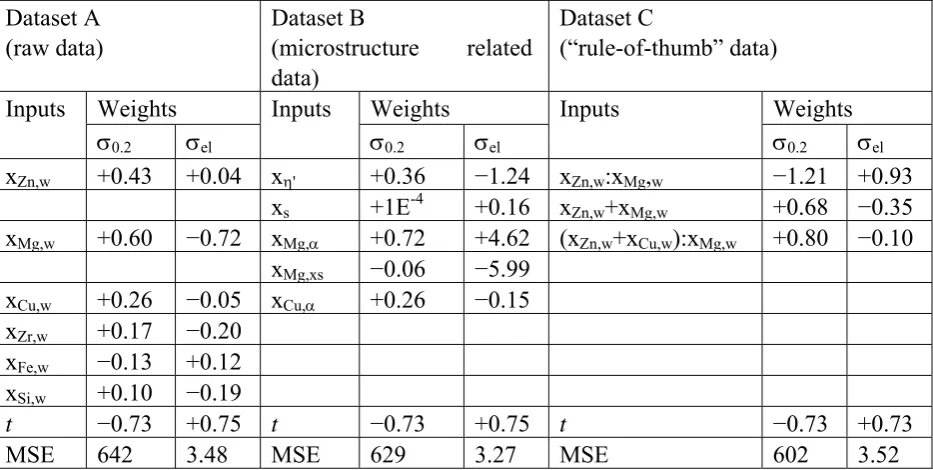 Table 1 Linear regression analysis of the data on σ0.2 and σel employing three different sets of input data: the raw input data (dataset A), the set transformed using microstructure related assessments (dataset B) and the set transformed using “rule-of-thumb” sums and ratios (dataset C)  