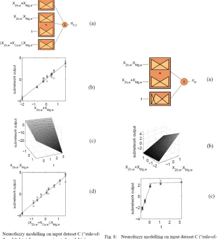 Fig 9 and Fig 10 show the network targets versus network outputs for the NF models corresponding to the three datasets