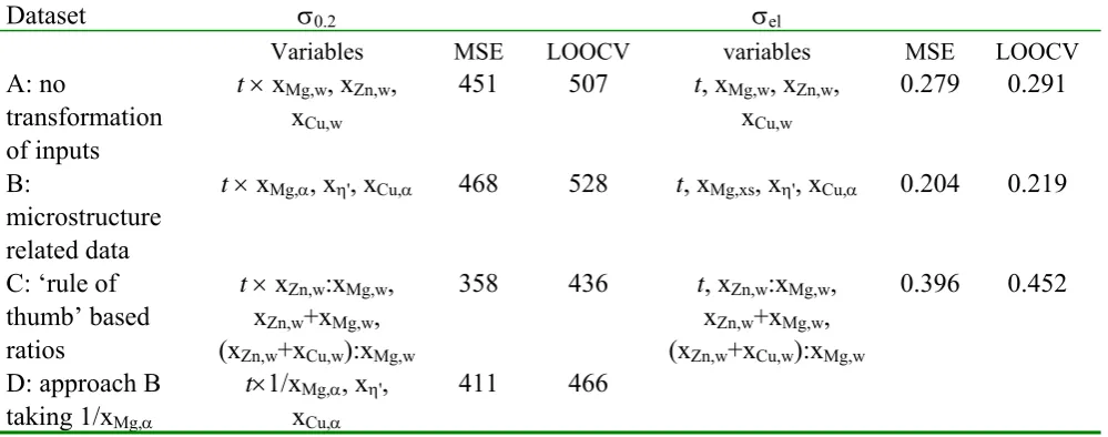 Table 3 Training set MSE and LOOCV prediction MSE estimates obtained for the initialised models for σ0.2 and σel for three different sets of input data: the raw input data (dataset A), the set transformed using microstructure related assessments (dataset B