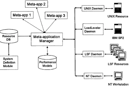 Fig. 1. Meta-application manager architecture.