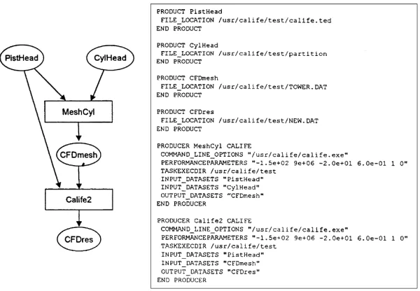 Fig. 2. Example meta-application and resulting task graph.