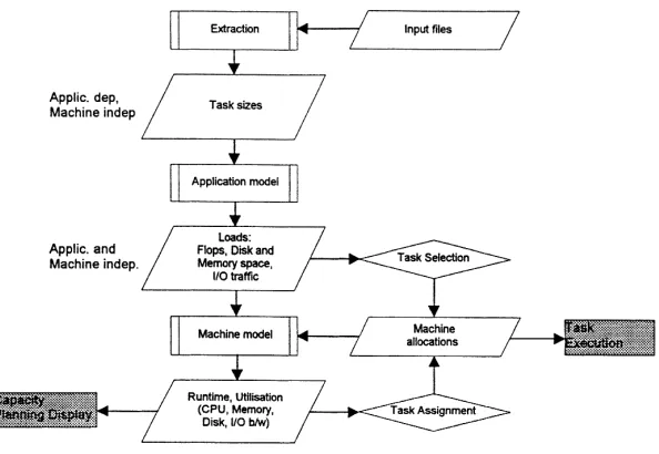 Fig. 3. Performance modelling architecture.