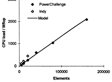 Fig. 4. Relative CPU load in the CALIFE gas compression phase.