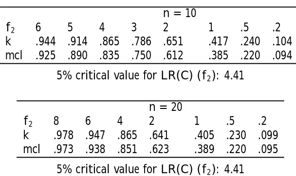 Table 1: Values of k and maximum con…dence levels