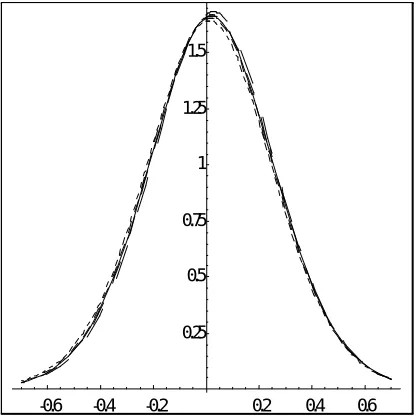 Figure 2: Marginal and Conditional Densities: OLS Estimator