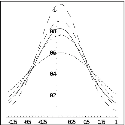 Figure 3: Marginal and Conditional Densities: TSLS Estimator