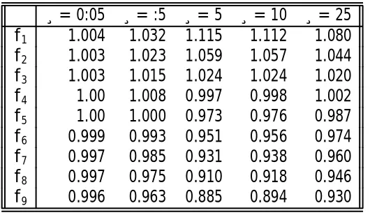 Table 3: Ratio of Conditional to unconditional variance: TSLS