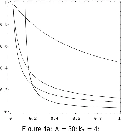 Figure 4a: À = 30; k2 = 4: