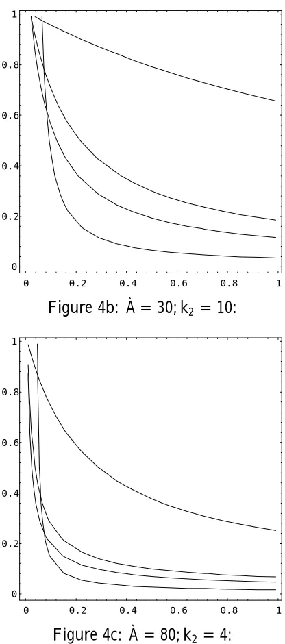 Figure 4b: À = 30; k2 = 10: