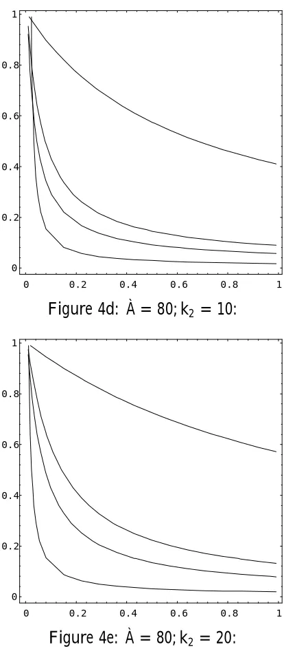 Figure 4d: À = 80; k2 = 10: