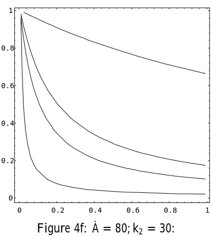 Figure 4f: À = 80; k2 = 30: