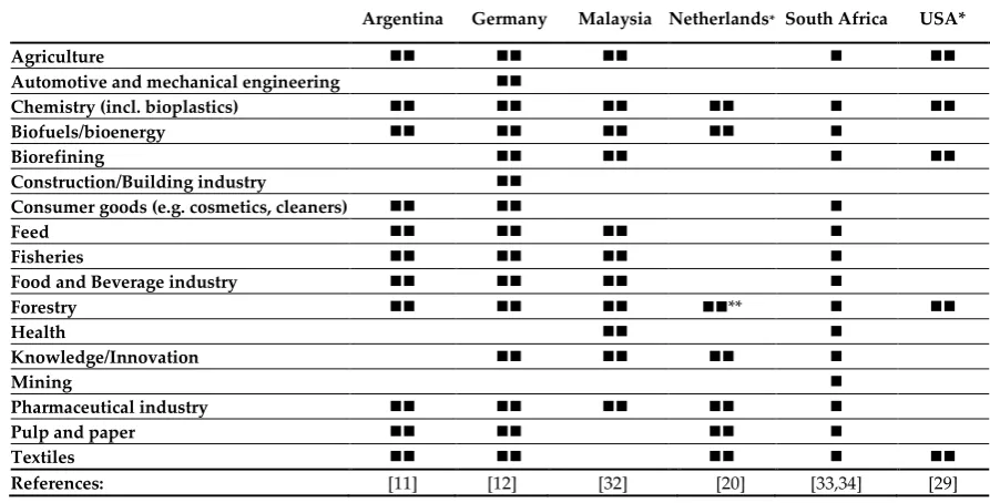 Table 3. Sectors included into BE strategy and monitoring in the selected countries  