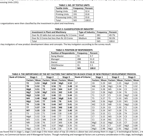 TABLE 1: NO. OF TEXTILE UNITS 