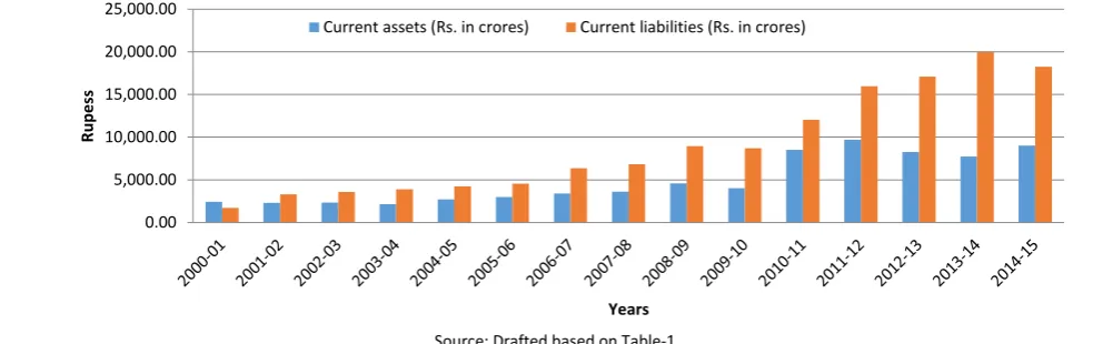 FIGURE 1: RELATIONSHIP BETWEEN CURRENT ASSETS & LIABILITIES 