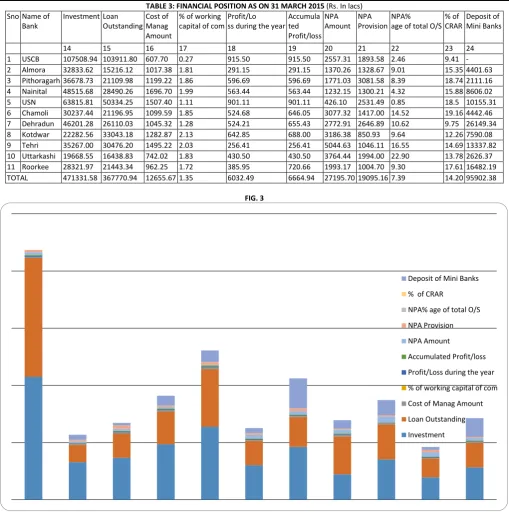 TABLE 3: FINANCIAL POSITION AS ON 31 MARCH 2015 (Rs. In lacs) 