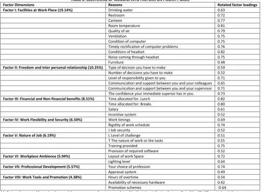 Table 2 gives the rotated factor loadings and the percentage of variance explained by the job satisfaction factors