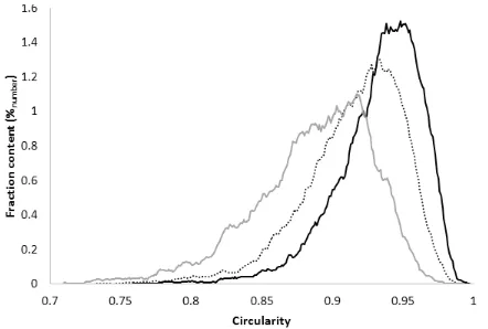 Fig. 2. PSDs (expressed as the CE diameter) of the investigatedsands obtained by the image analysis from the optical microscope.