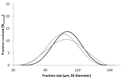 Fig. 4. PSDs of the investigated sand samples obtained by theLDM.  Explanations as in Fig