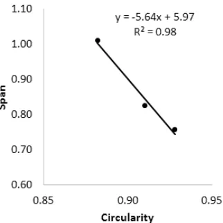 Fig. 5. Dependence between span values (defined by formula 1)and circularity of measured sand particles.