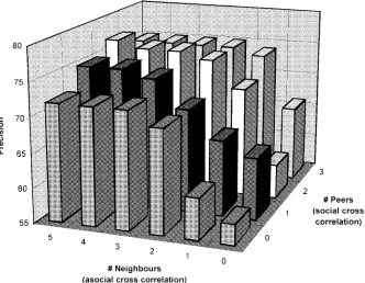 Fig. 15.Effect on precision of cross correlating results for neighboring data slices and peer agents.