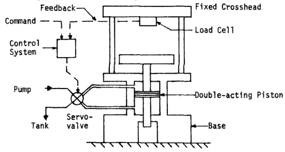 Figure 2.  Typical Electrohydrualic Test machine