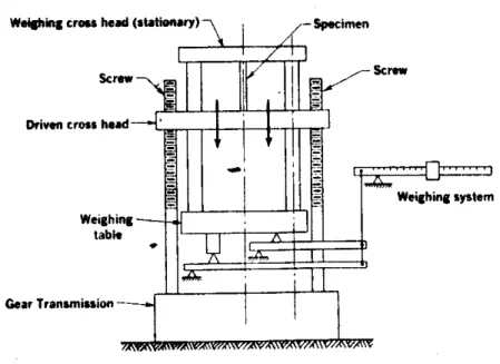 Figure 3.  Typical Mechanical (Screw-jack) Test Machine