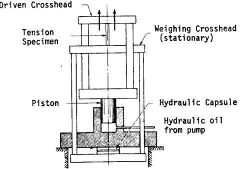 Figure 4.  Hydraulic Test Machine with Load Weighing Capsule