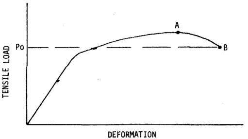 Figure 5.  Typical Load-Deflection Curve for a Ductile Material