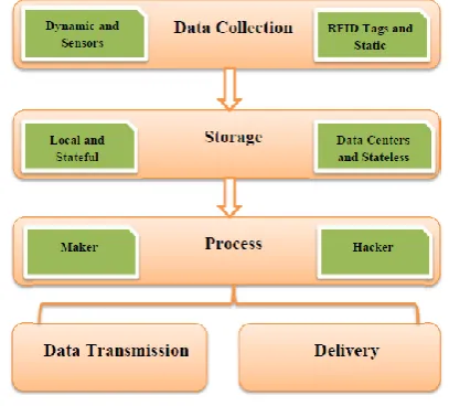 Figure 1.  The Internet of Things (IoT) Stage 