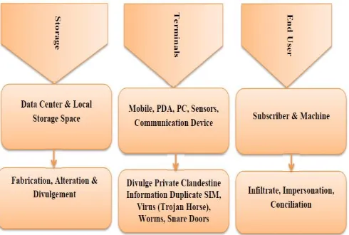 Figure 2.  The Types of Attacks at the Component Level in Internet of Things (IoT) 