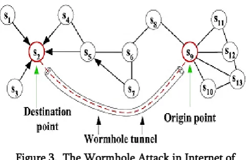 Figure 3.  The Wormhole Attack in Internet of 