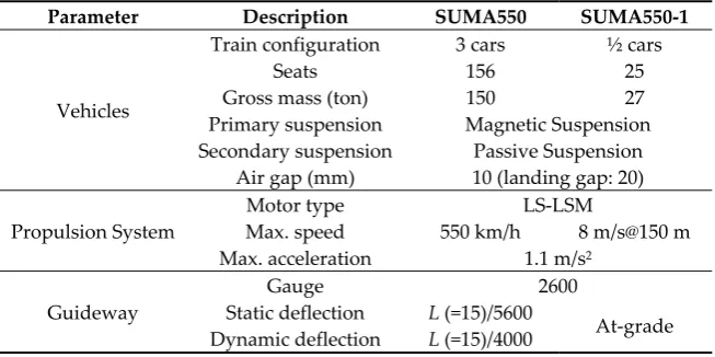 Table 1. High-speed maglev train specifications. LS-LSM: long stator linear synchronous motor