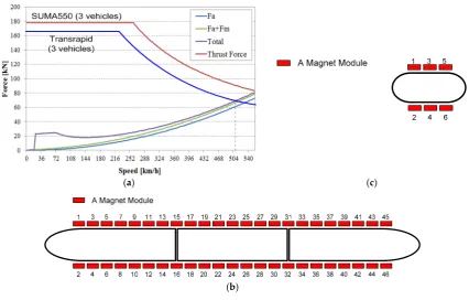 Figure 1. Required thrust force curve and electromagnet arrangement of the SUMA550, and the slope of the maglev train; (SUMA550; and (electromagnet arrangement of the SUMA550-1