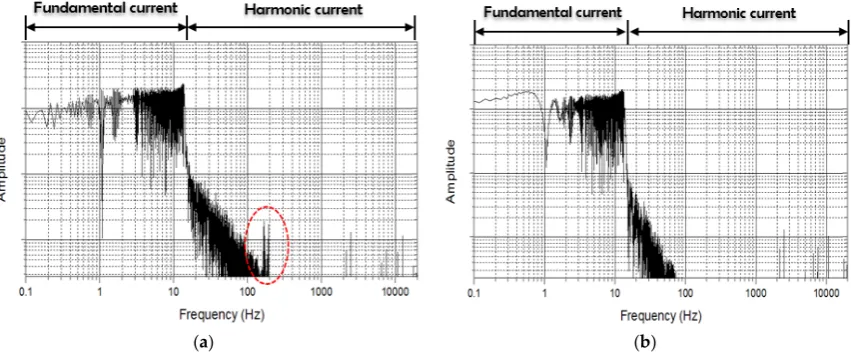 Figure 6. Phase-U current FFT analysis results of the LSM. (a) LSM current FFT analysis results (without the estimator); and (b) the LSM current FFT analysis results (with the estimator)
