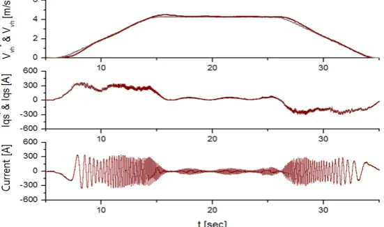 Figure 8. Automatic operation results according to the speed profile (top subplot: speed command and vehicle speed; middle subplot: iqs* and iqs; bottom subplot: ius)
