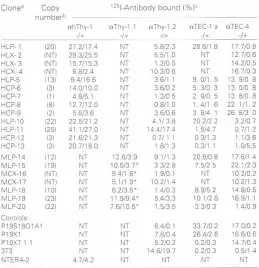 TABLE 2differentiatedmentsare involved and that the site of integration